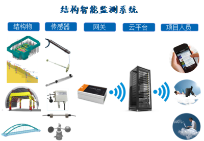 智能結構健康監測系統的開發與應用